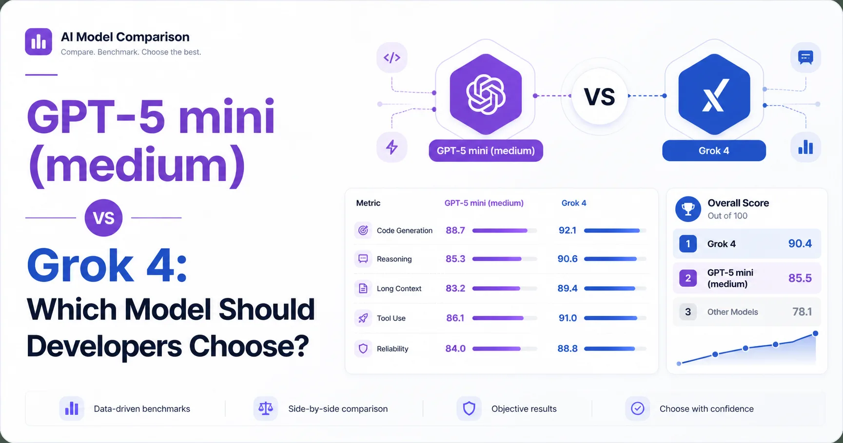 GPT-5 mini (medium) vs Grok 4: Which Model Should Developers Choose?