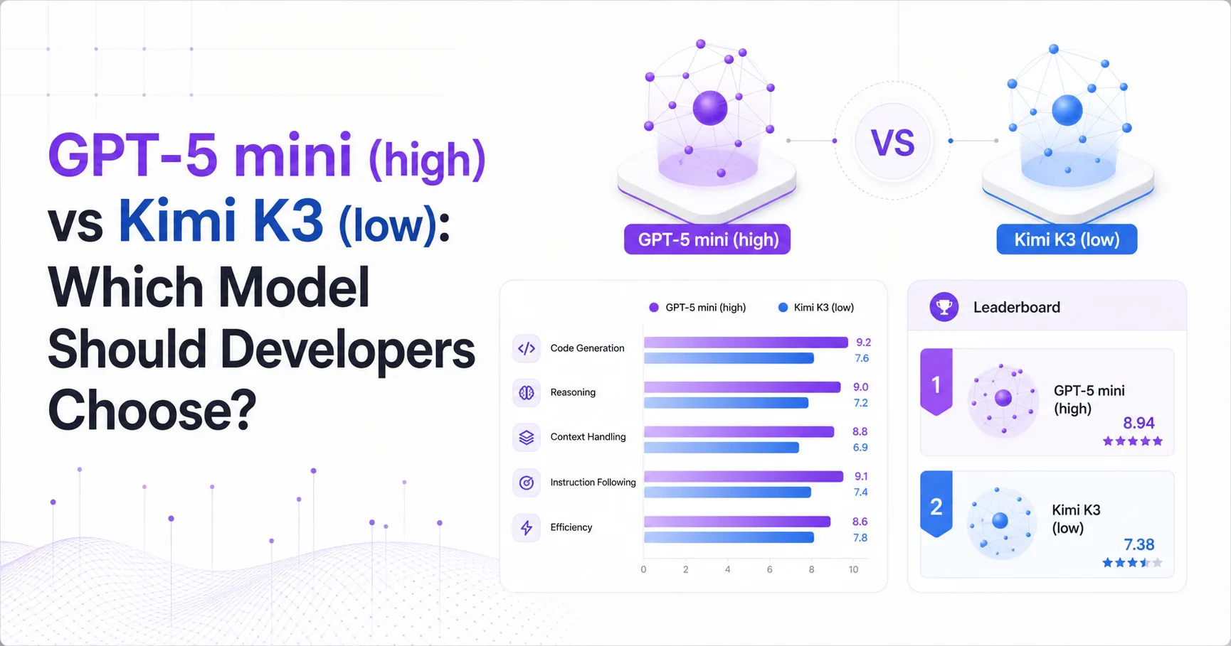 GPT-5 mini (high) vs Kimi K3 (low): Which Model Should Developers Choose?