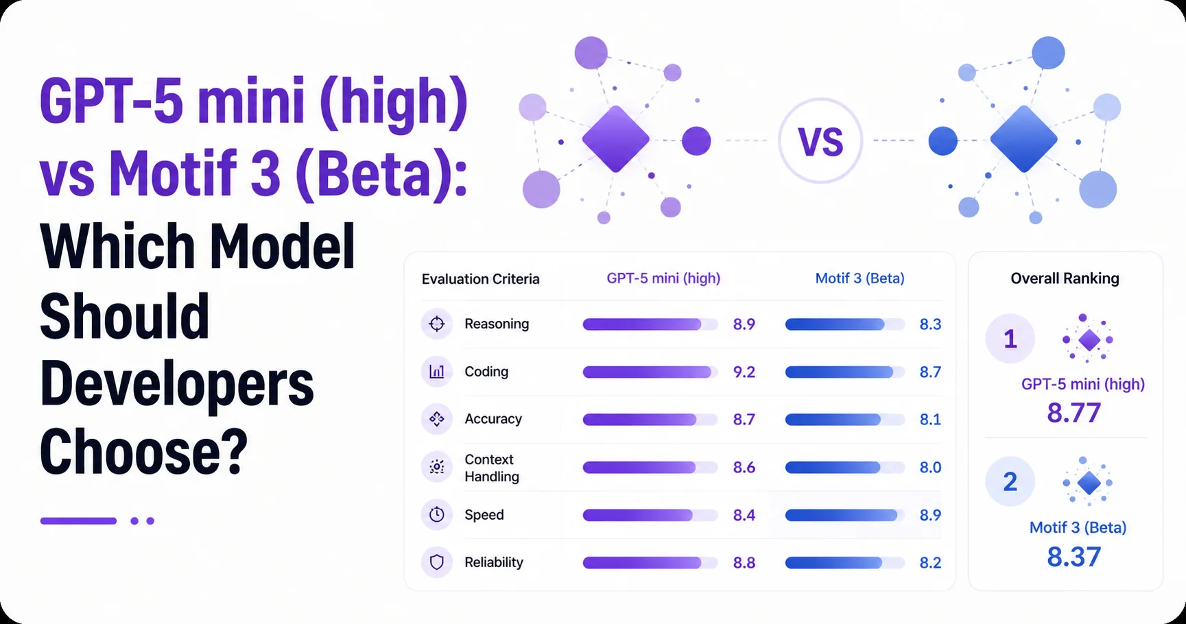 GPT-5 mini (high) vs Motif 3 (Beta): Which Model Should Developers Choose?