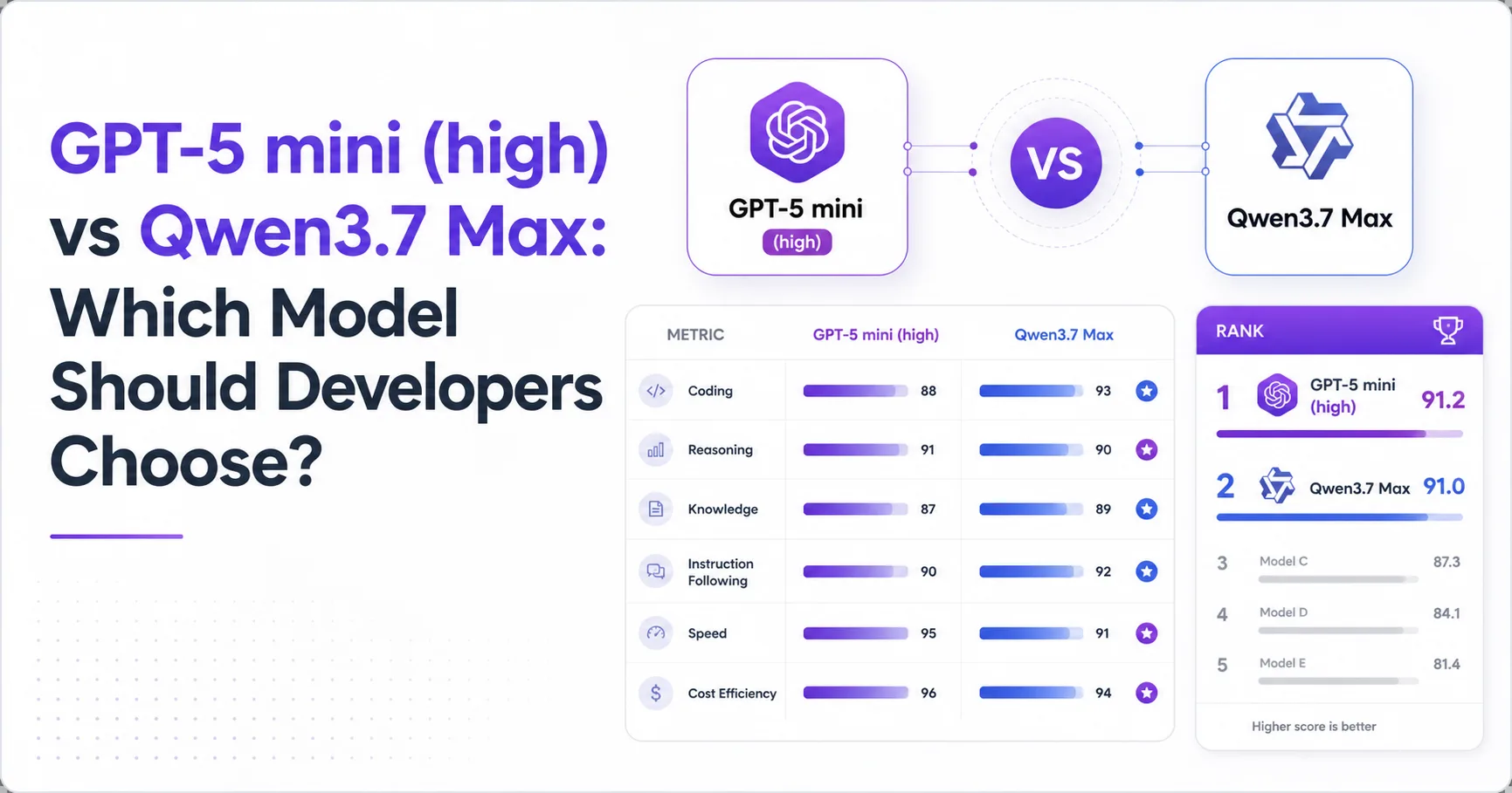 GPT-5 mini (high) vs Qwen3.7 Max: Which Model Should Developers Choose?