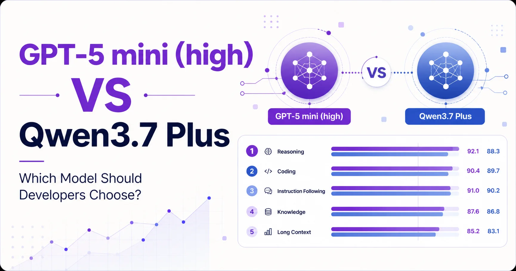 GPT-5 mini (high) vs Qwen3.7 Plus: Which Model Should Developers Choose?