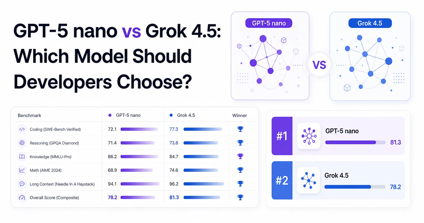 GPT-5 nano vs Grok 4.5: Which Model Should Developers Choose?