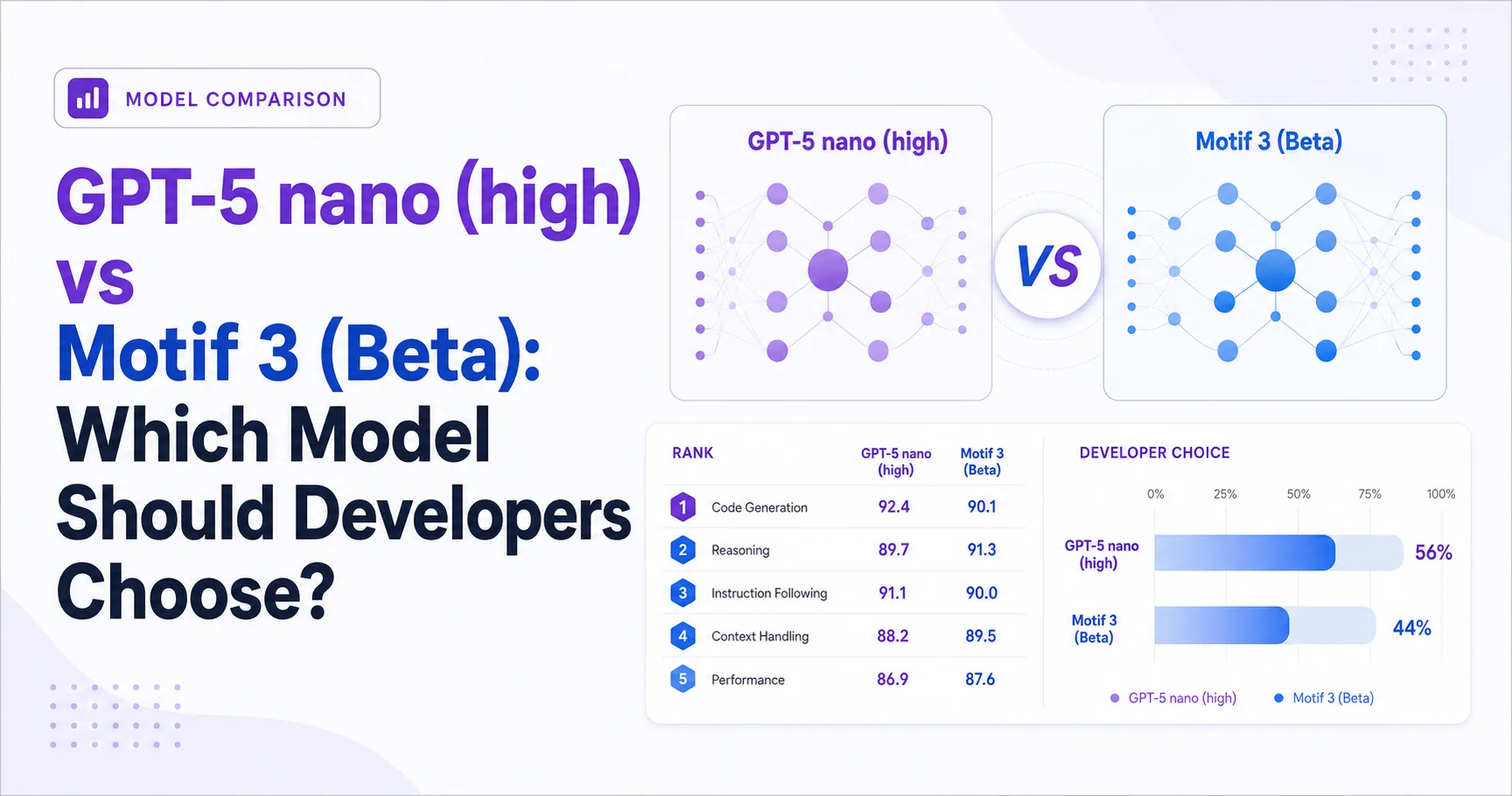 GPT-5 nano (high) vs Motif 3 (Beta): Which Model Should Developers Choose?