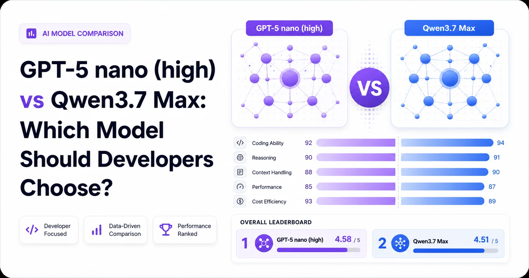 GPT-5 nano (high) vs Qwen3.7 Max: Which Model Should Developers Choose?