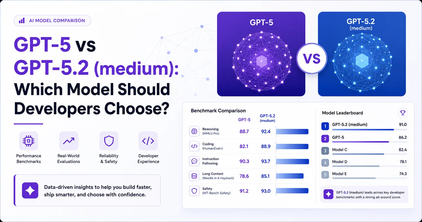 GPT-5 vs GPT-5.2 (medium): Which Model Should Developers Choose?