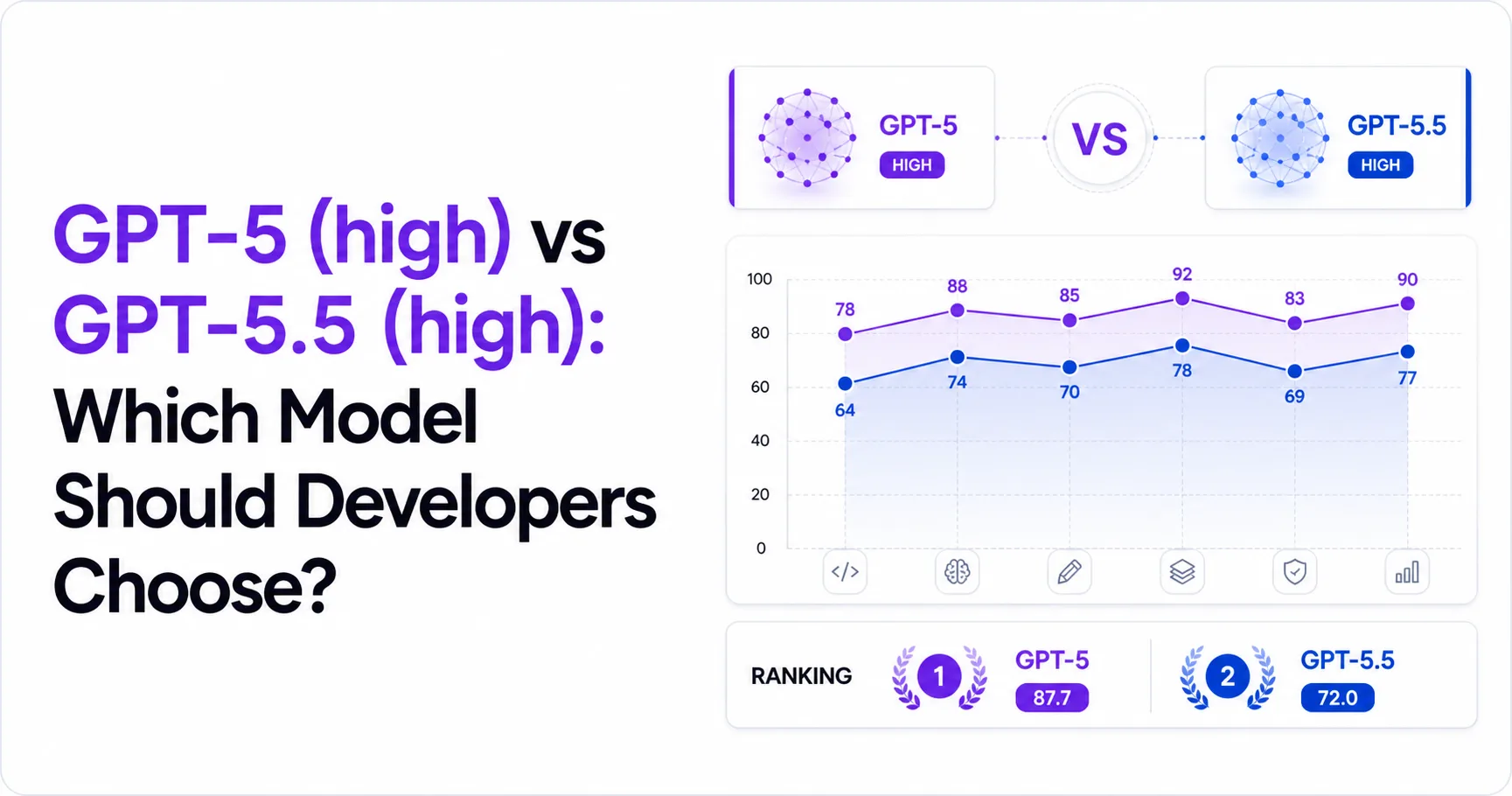 GPT-5 (high) vs GPT-5.5 (high): Which Model Should Developers Choose?