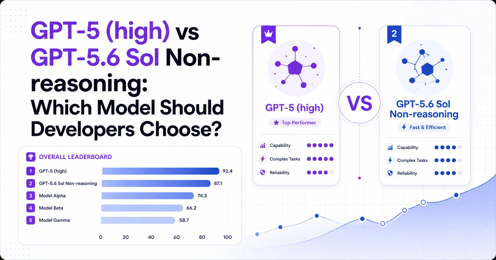 GPT-5 (high) vs GPT-5.6 Sol Non-reasoning: Which Model Should Developers Choose?