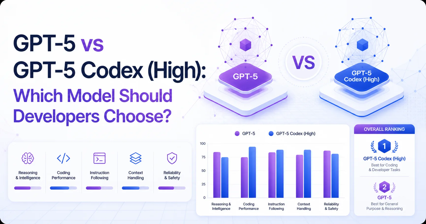 GPT-5 vs GPT-5 Codex (High): Which Model Should Developers Choose?