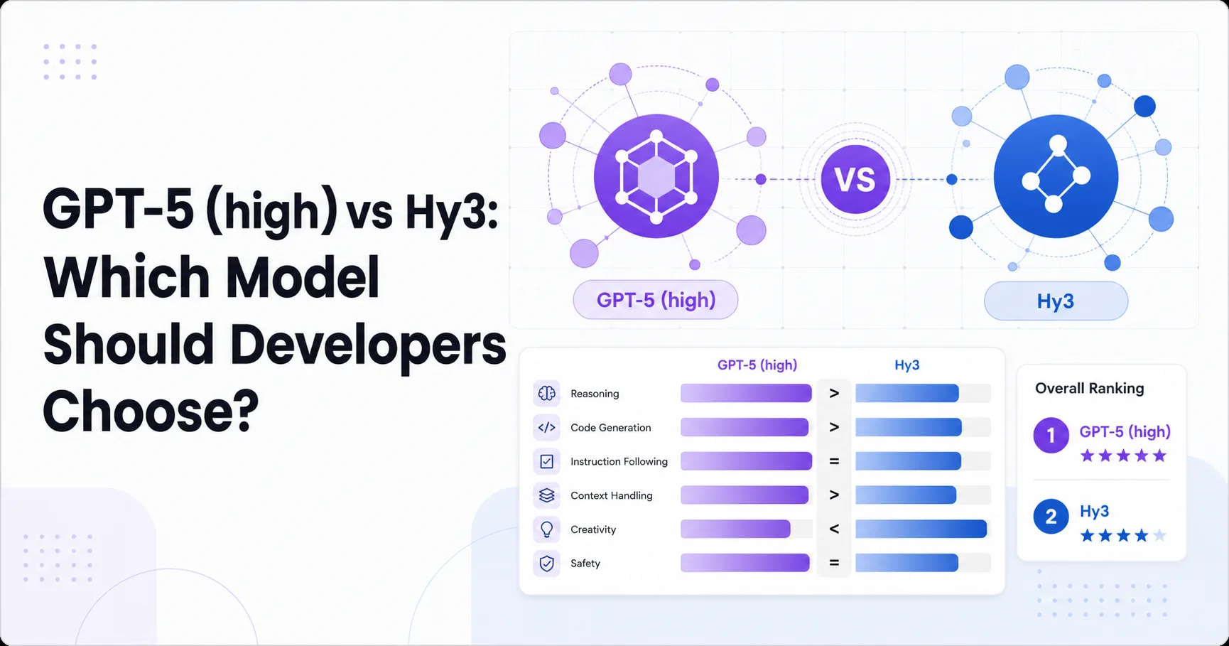GPT-5 (high) vs Hy3: Which Model Should Developers Choose?