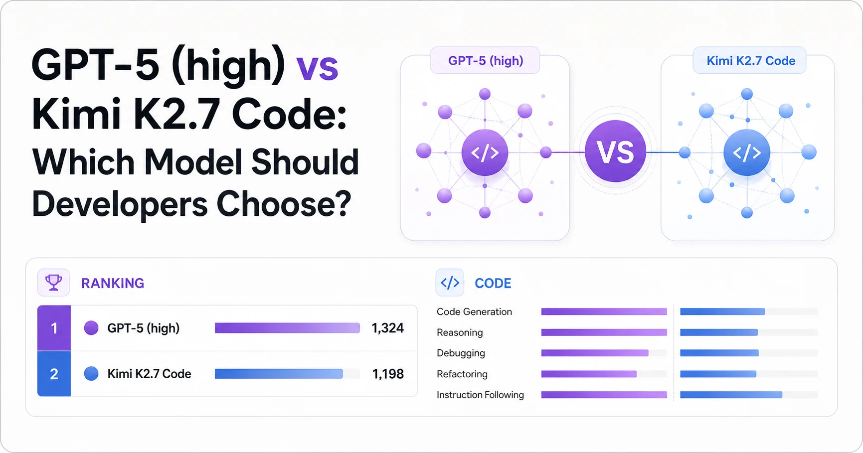 GPT-5 (high) vs Kimi K2.7 Code: Which Model Should Developers Choose?