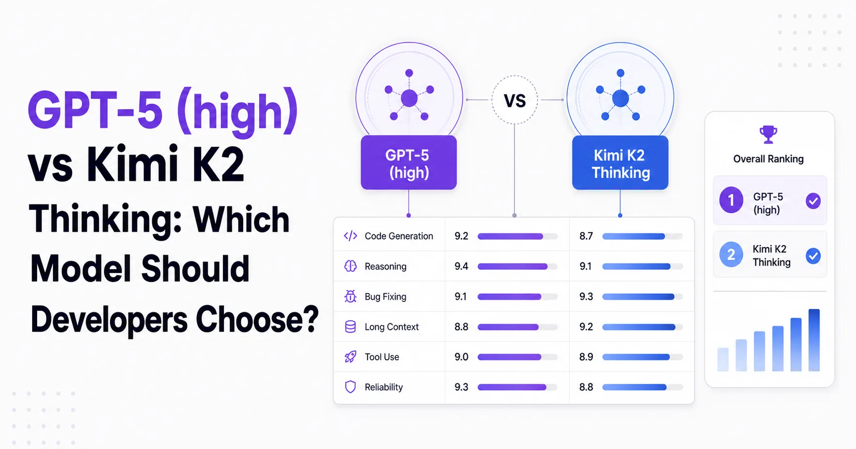 GPT-5 (high) vs Kimi K2 Thinking: Which Model Should Developers Choose?