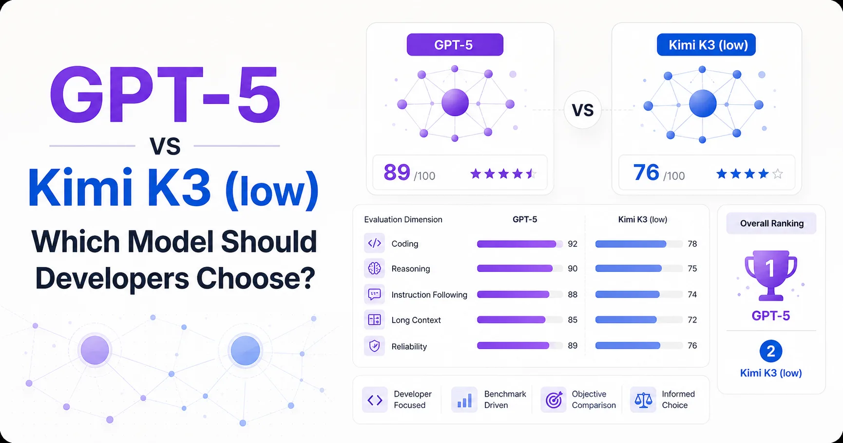 GPT-5 vs Kimi K3 (low): Which Model Should Developers Choose?
