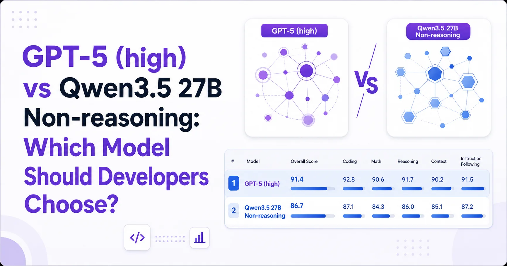 GPT-5 (high) vs Qwen3.5 27B Non-reasoning: Which Model Should Developers Choose?
