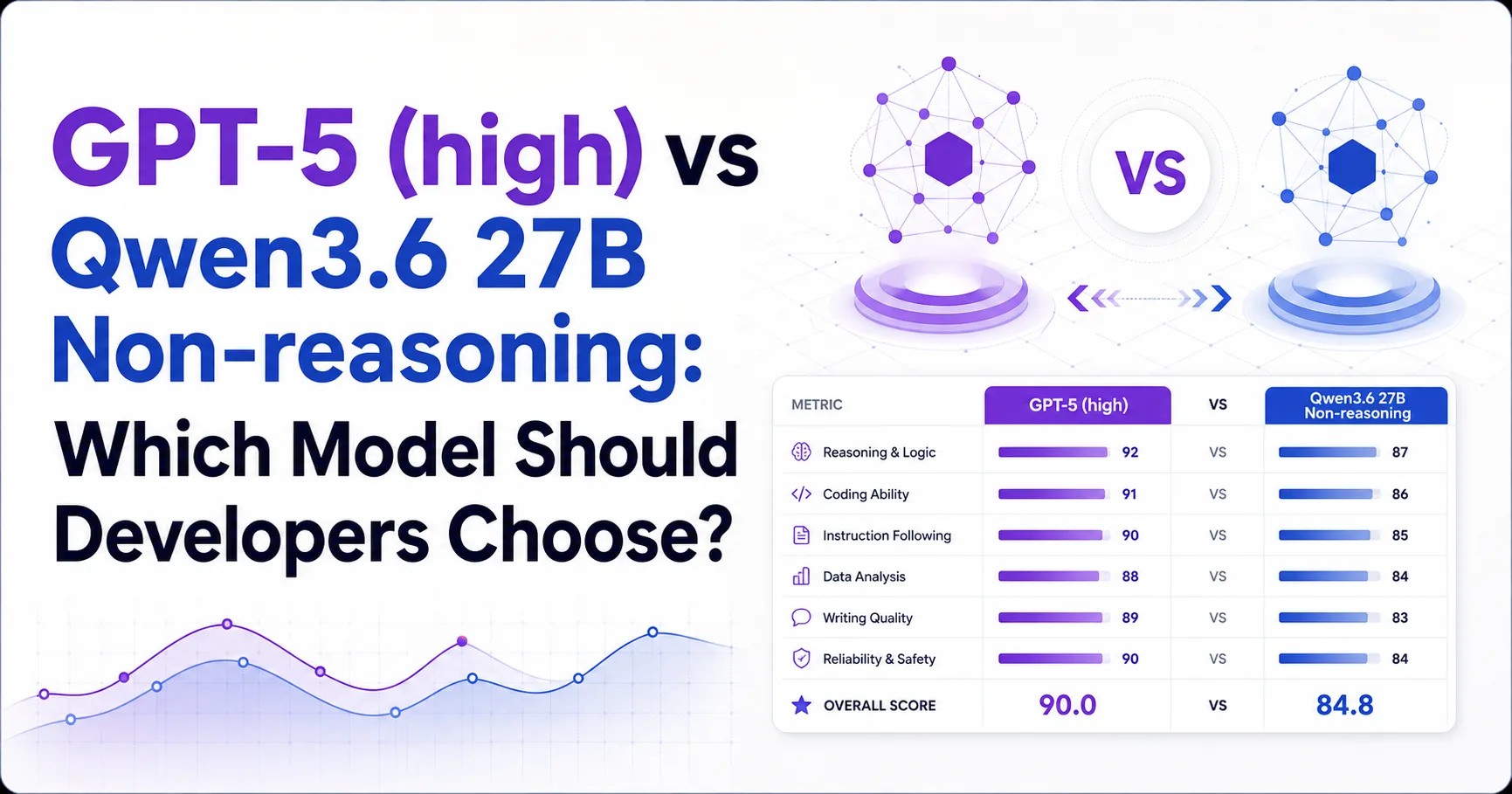 GPT-5 (high) vs Qwen3.6 27B Non-reasoning: Which Model Should Developers Choose?