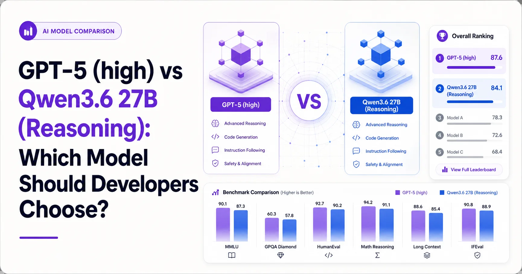 GPT-5 (high) vs Qwen3.6 27B (Reasoning): Which Model Should Developers Choose?