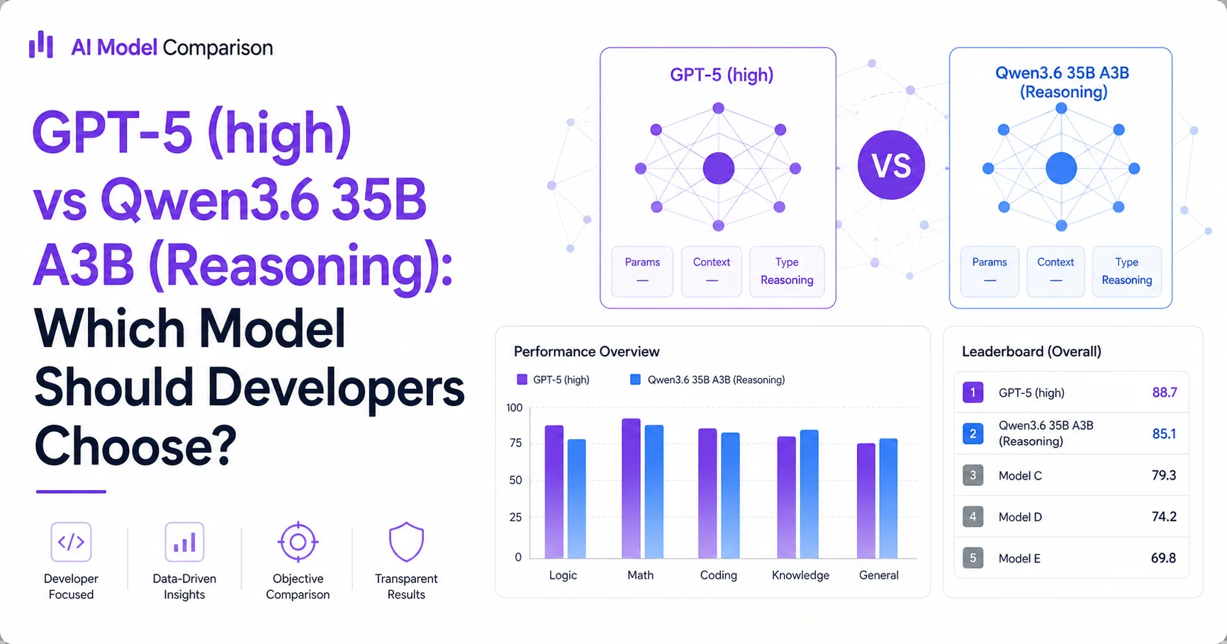 GPT-5 (high) vs Qwen3.6 35B A3B (Reasoning): Which Model Should Developers Choose?