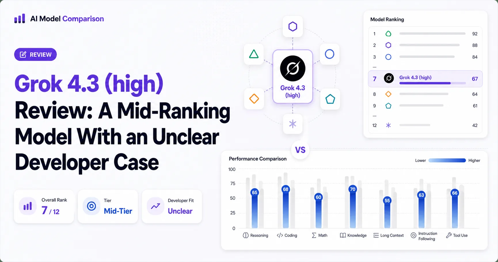 Grok 4.3 (high) Review: A Mid-Ranking Model With an Unclear Developer Case