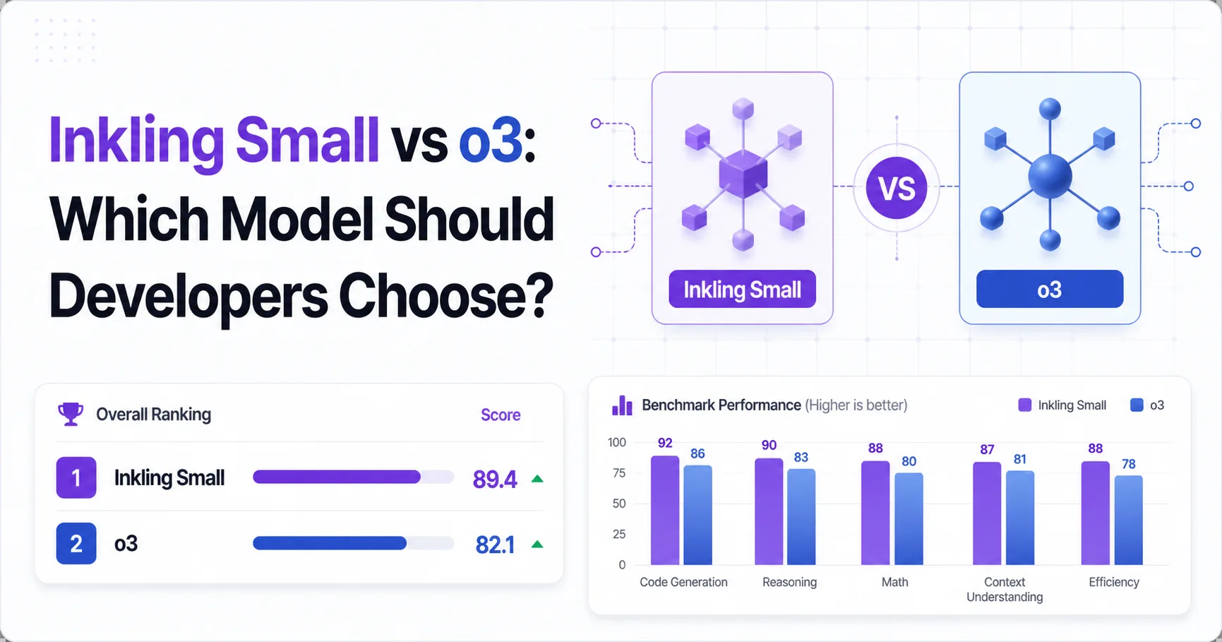 Inkling Small vs o3: Which Model Should Developers Choose?