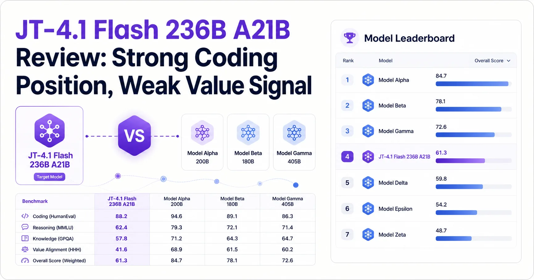JT-4.1 Flash 236B A21B Review: Strong Coding Position, Weak Value Signal