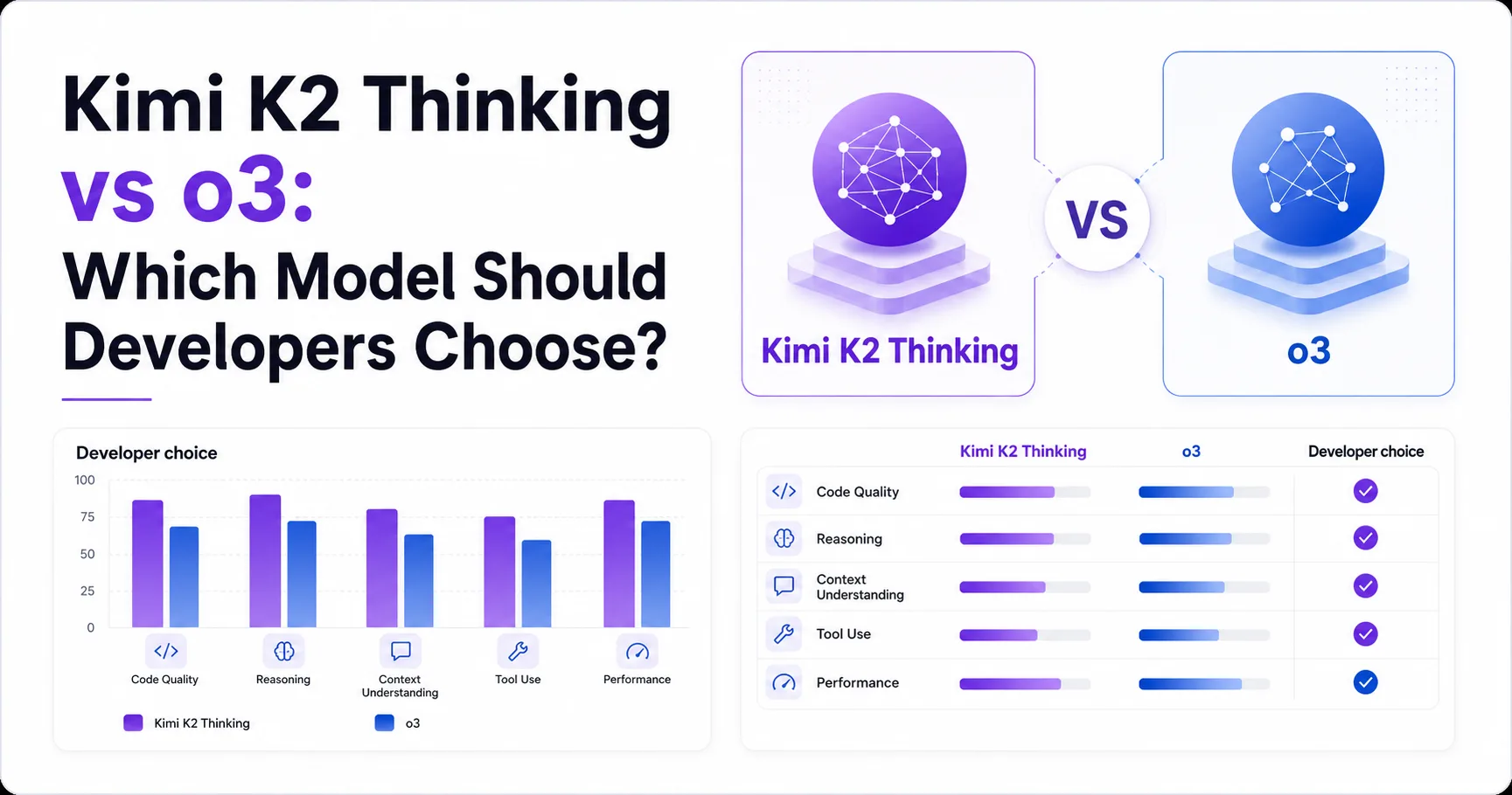 Kimi K2 Thinking vs o3: Which Model Should Developers Choose?