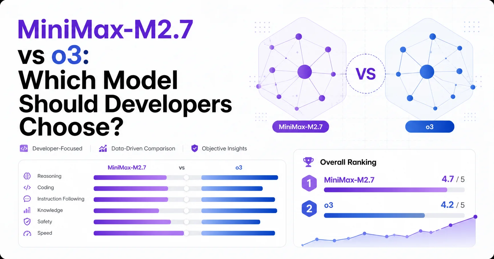 MiniMax-M2.7 vs o3: Which Model Should Developers Choose?