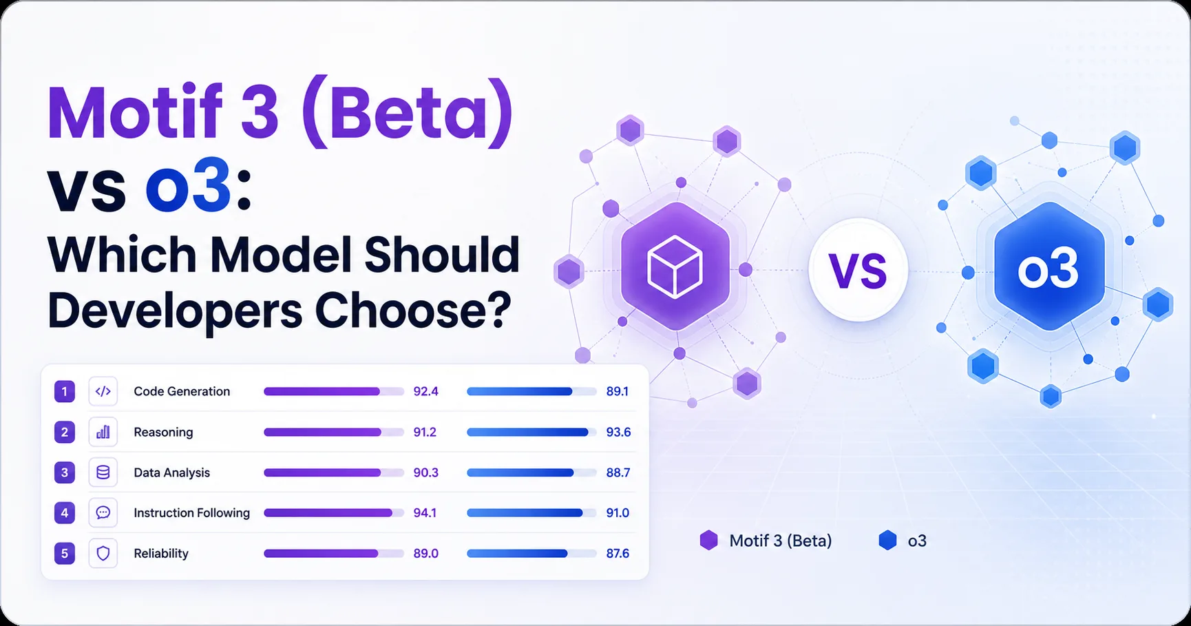 Motif 3 (Beta) vs o3: Which Model Should Developers Choose?