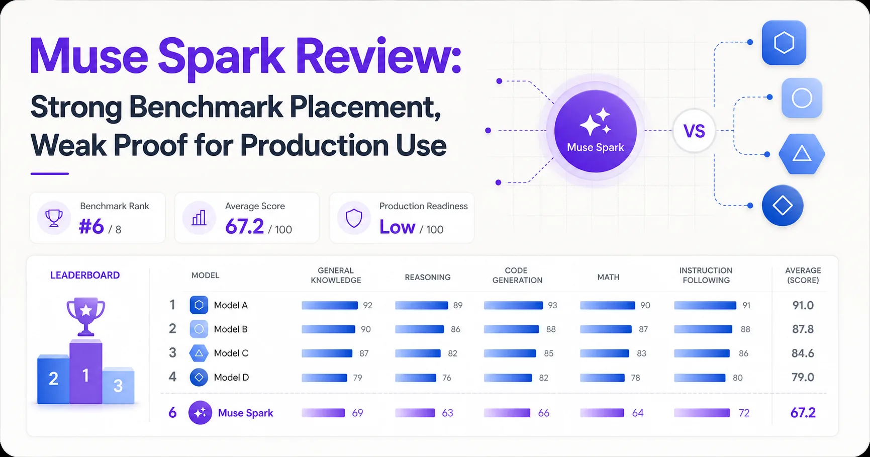 Muse Spark Review: Strong Benchmark Placement, Weak Proof for Production Use