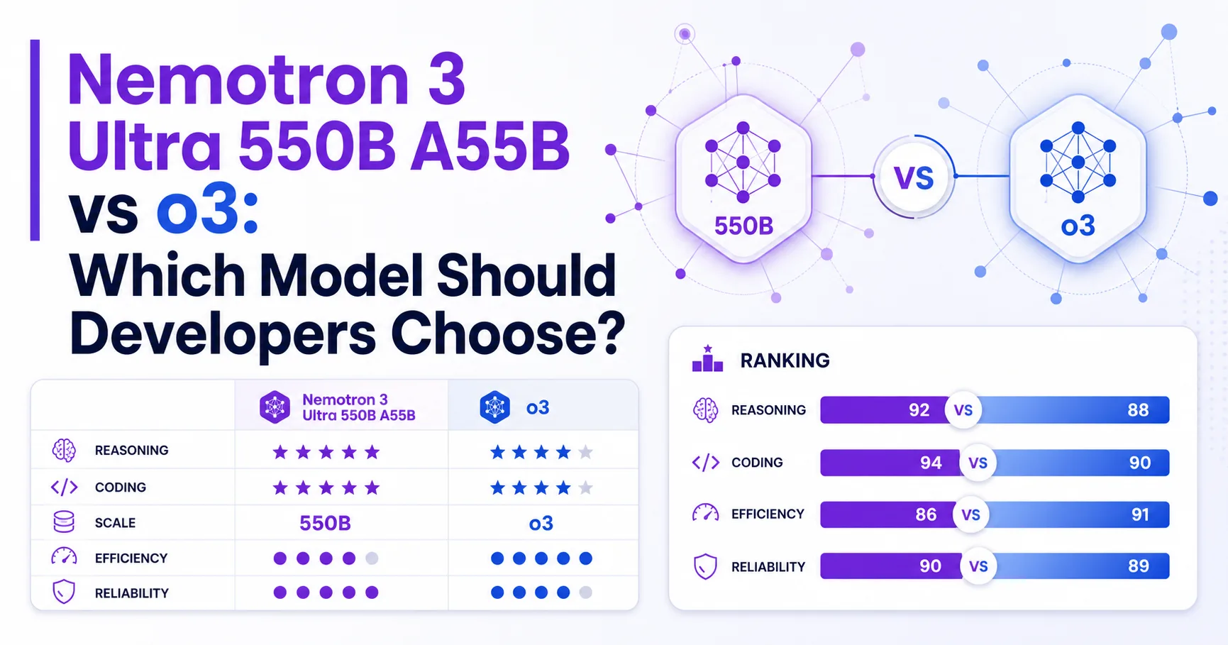 Nemotron 3 Ultra 550B A55B vs o3: Which Model Should Developers Choose?