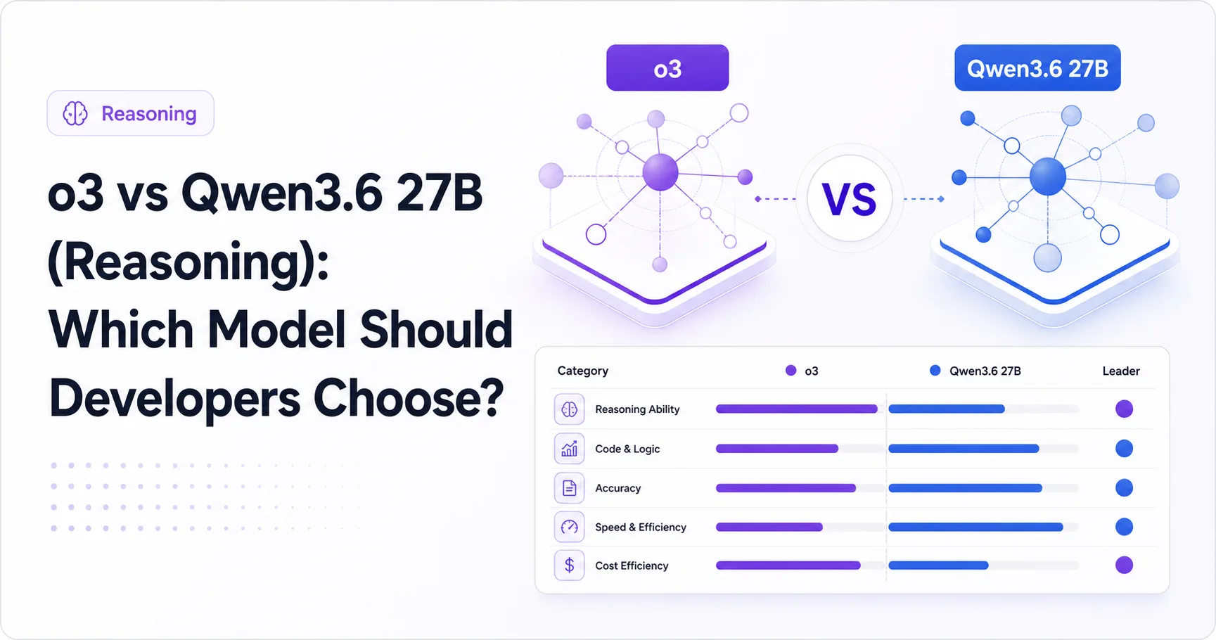 o3 vs Qwen3.6 27B (Reasoning): Which Model Should Developers Choose?