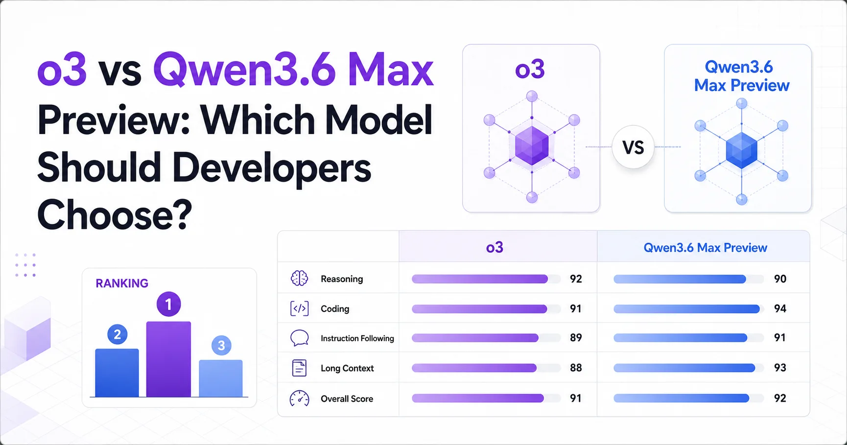 o3 vs Qwen3.6 Max Preview: Which Model Should Developers Choose?