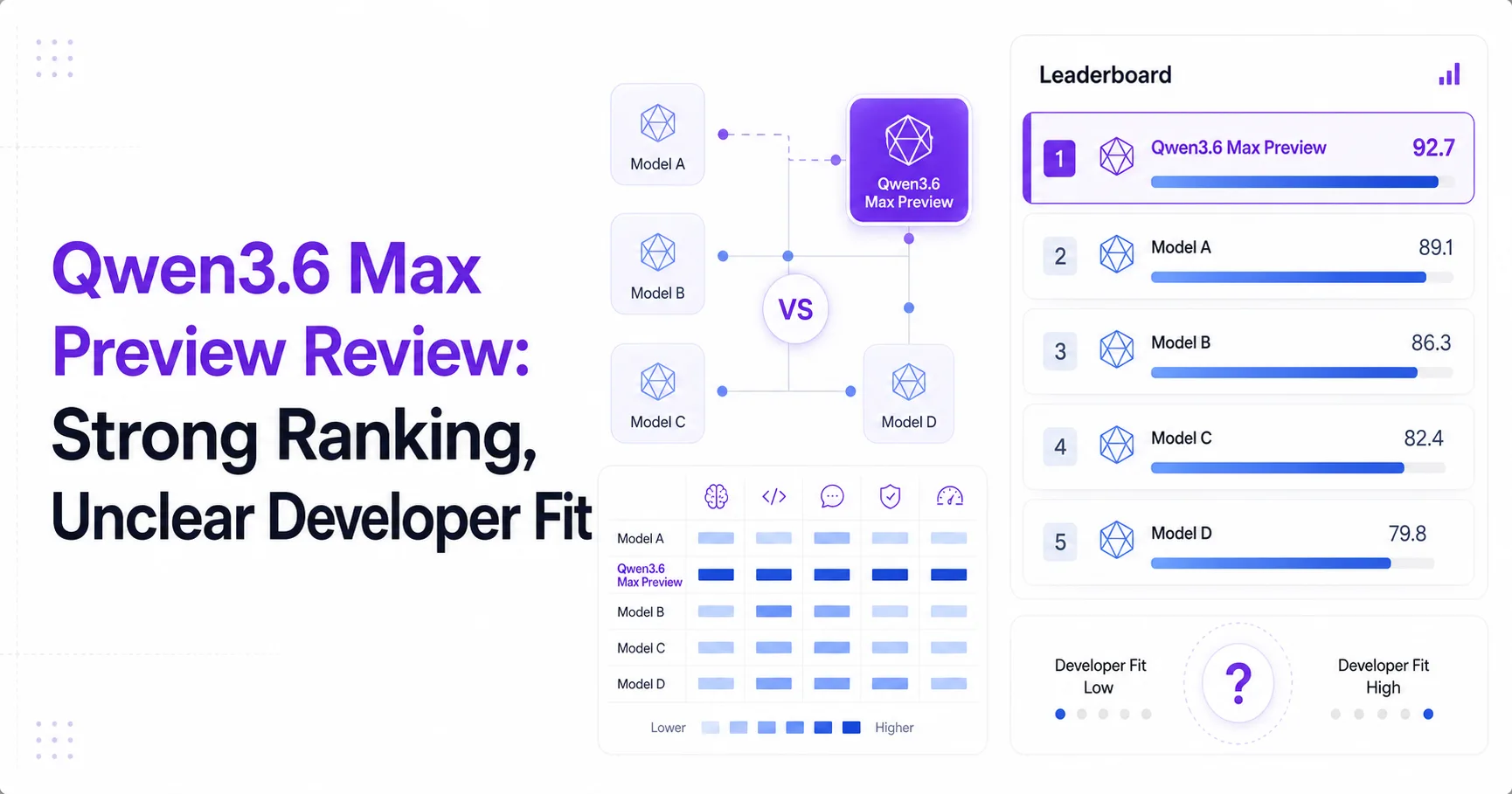 Qwen3.6 Max Preview Review: Strong Ranking, Unclear Developer Fit